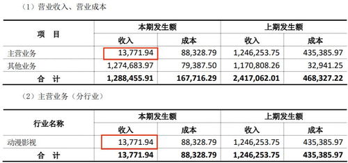 上半年18家動漫公司業績盤點 12家盈利，最高凈賺2.9億元，行業分化加劇